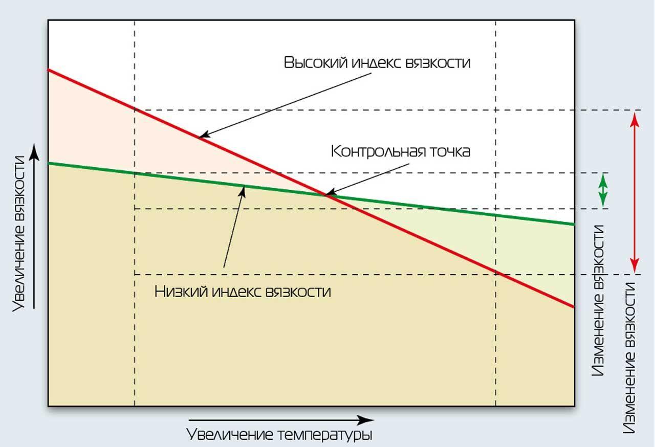 Индекс вязкозти гидравлических масел